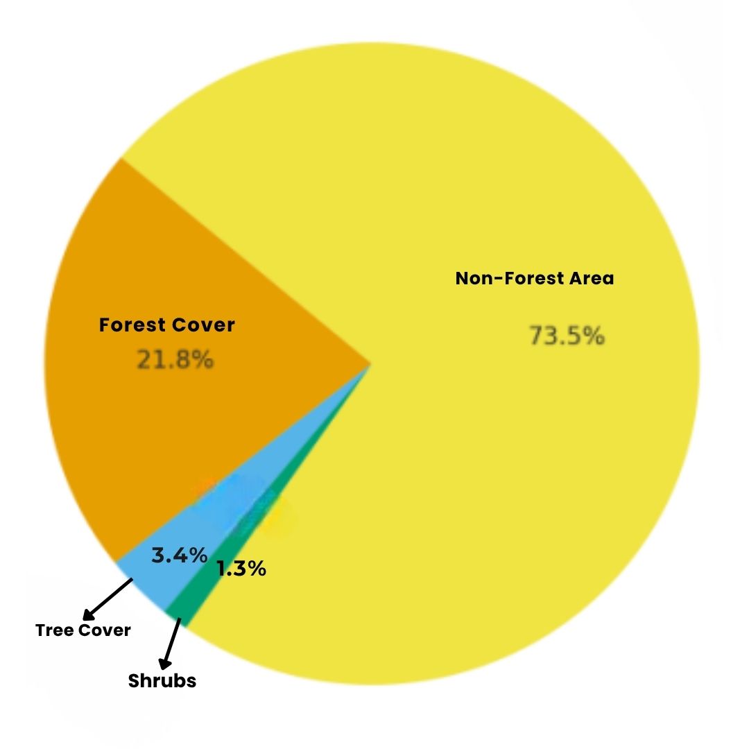 Total Forest and Tree Cover in India pie chart
