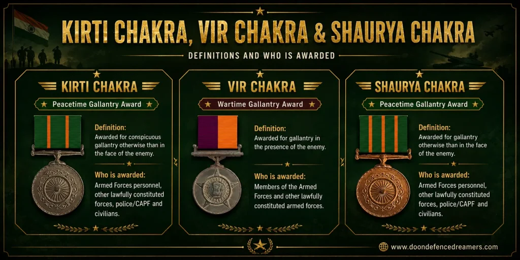 India's Gallantry Awards Kirti Chakra, Vir Chakra & Shaurya Chakra