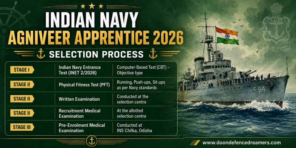 Selection Process for Indian Navy Agniveer