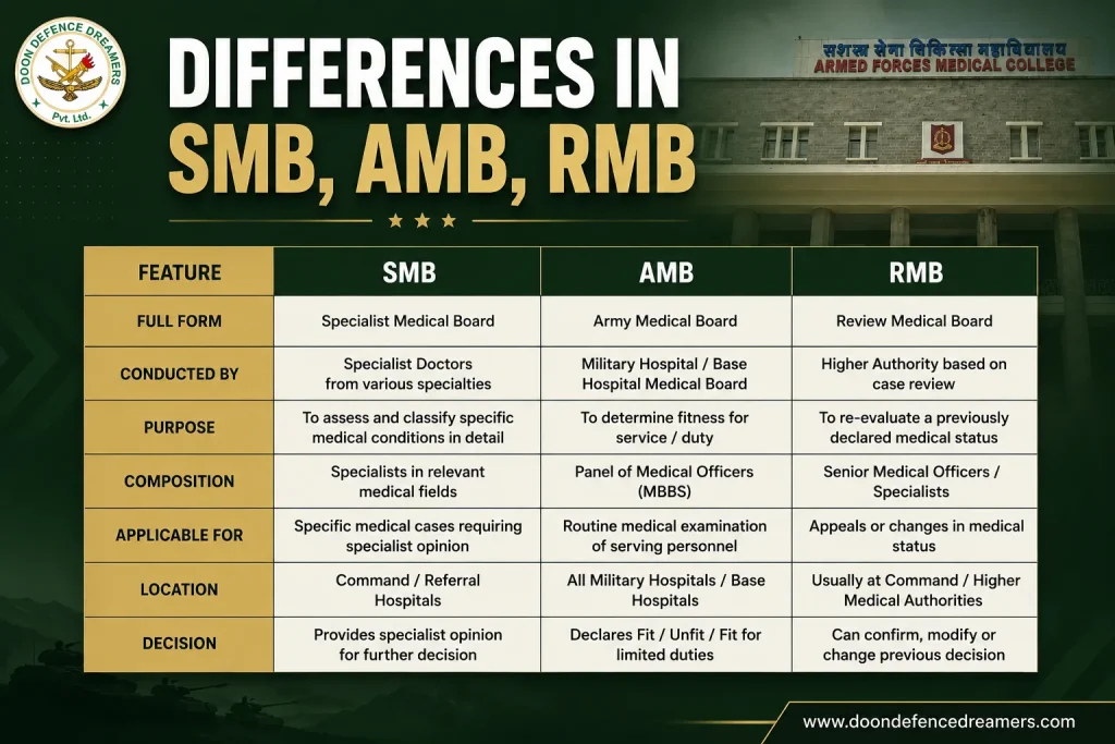 differences in smb amb rmb